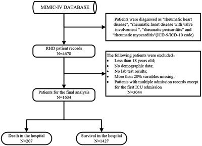 Predicting ICU Mortality in Rheumatic Heart Disease: Comparison of XGBoost and Logistic Regression